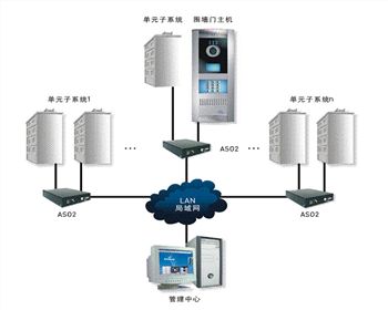 四川樓宇對講系統(tǒng)
